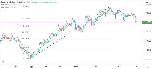 Señal Forex del EUR/USD