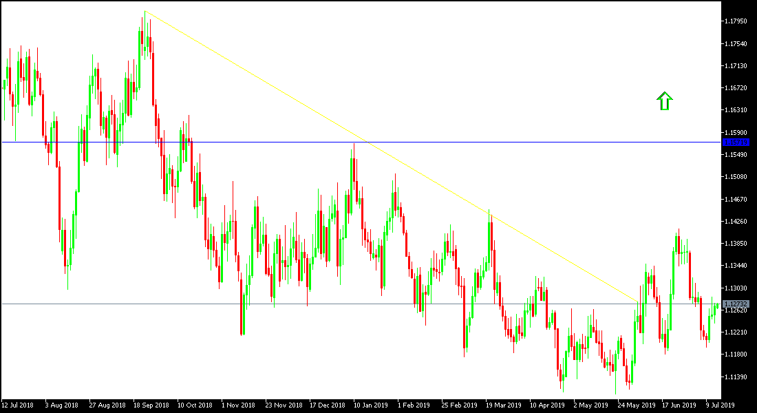 Análisis Técnico EUR/USD Análisis Técnico EUR/USD