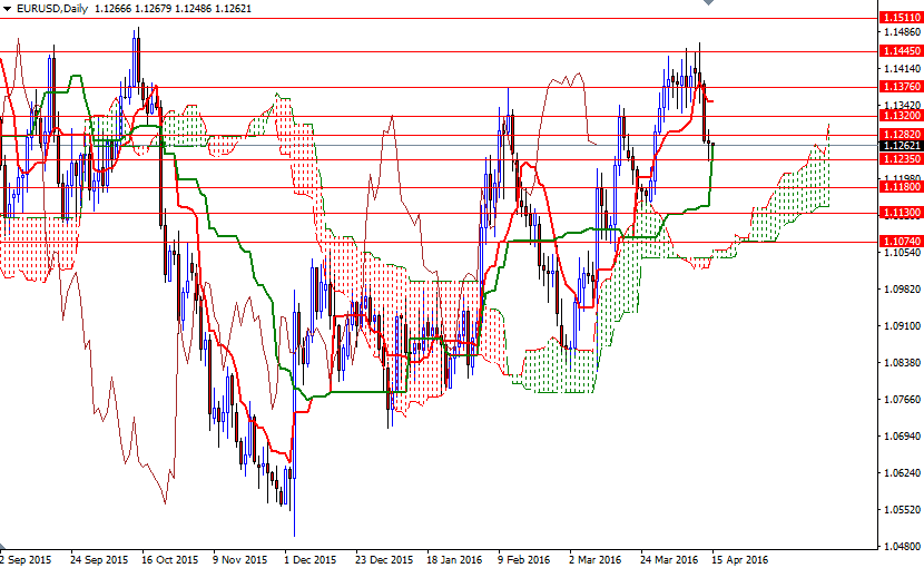 EURUSD günlük grafik 15 Nisan 2016 EURUSD günlük grafik 15 Nisan 2016