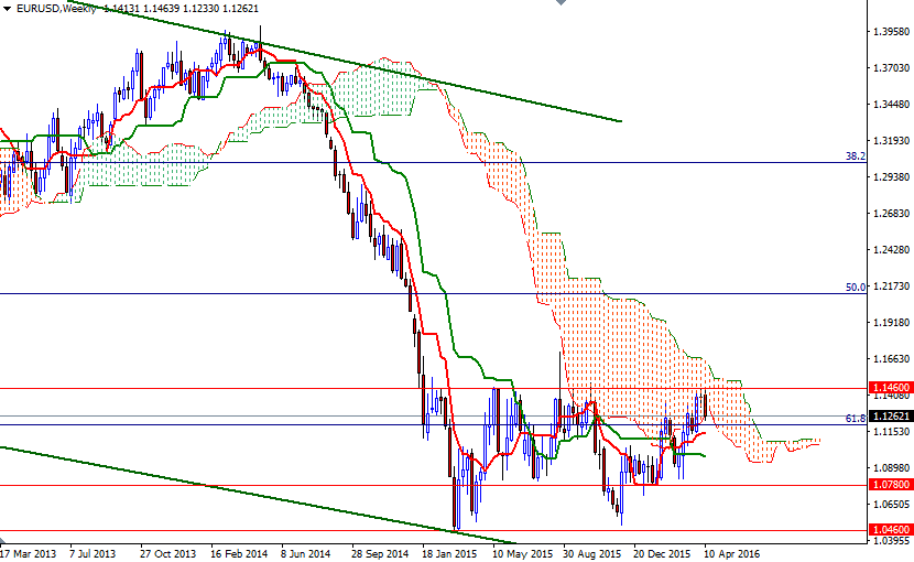 EURUSD haftalık grafik 15 Nisan 2016 EURUSD haftalık grafik 15 Nisan 2016