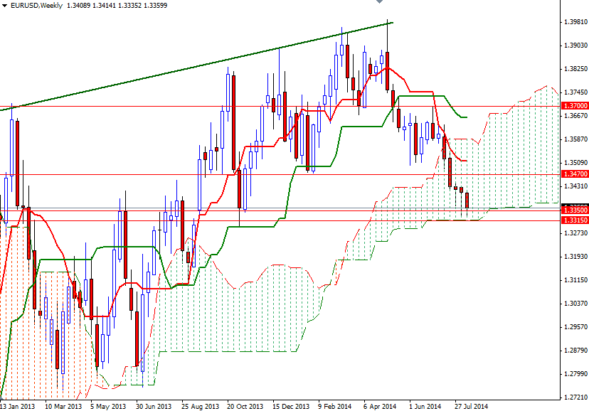 EURUSD Haftalık Grafik 15 Ağustos 2014