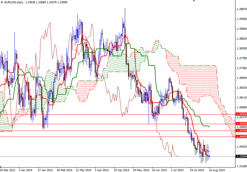 EURUSD Günlük Grafik 15 Ağustos 2014