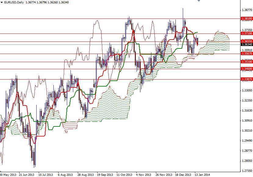 EUR/USD Günlük Grafik – 15 Ocak 2014