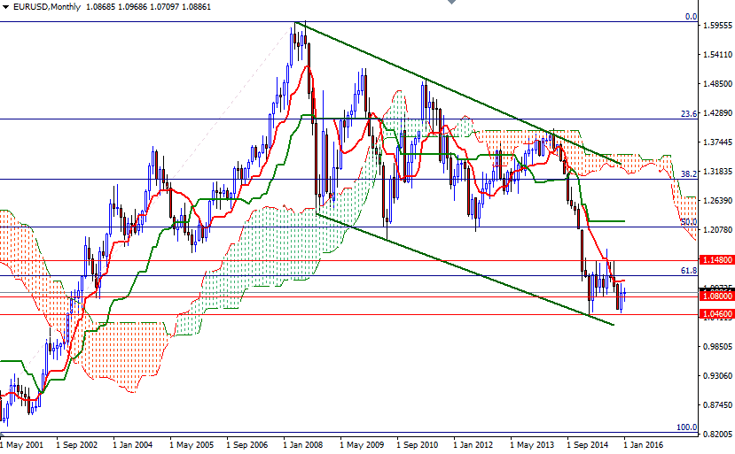 EURUSD Aylık Grafik 15 Ocak 2016 EURUSD Aylık Grafik 15 Ocak 2016