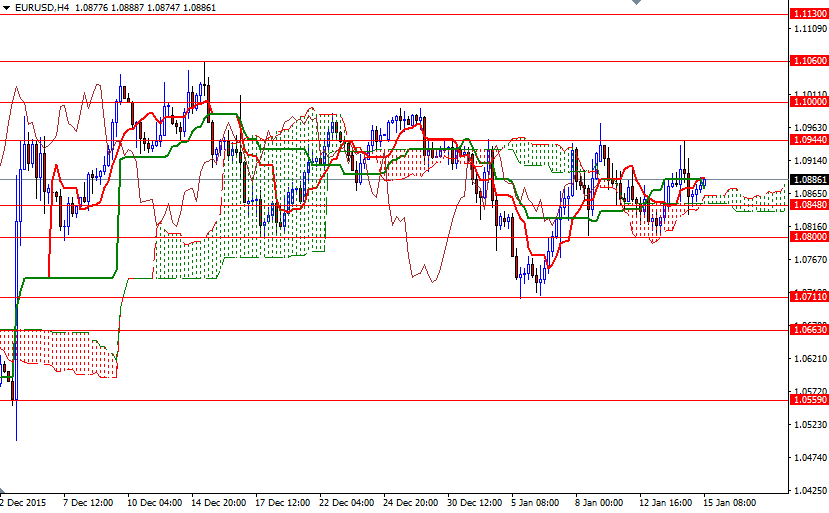 EURUSD 4 Saatlik Grafik 15 Ocak 2016 EURUSD 4 Saatlik Grafik 15 Ocak 2016
