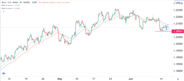 Señal Forex del EUR/USD