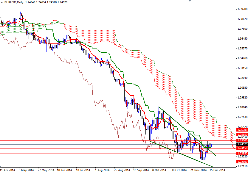 EURUSD DAILY EURUSD 121614