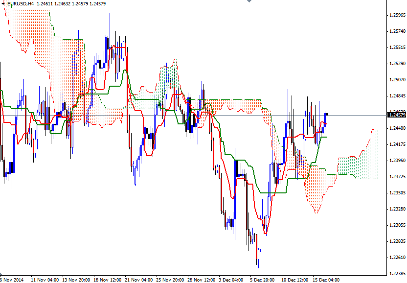 EURUSD h4 EURUSD h4 121614