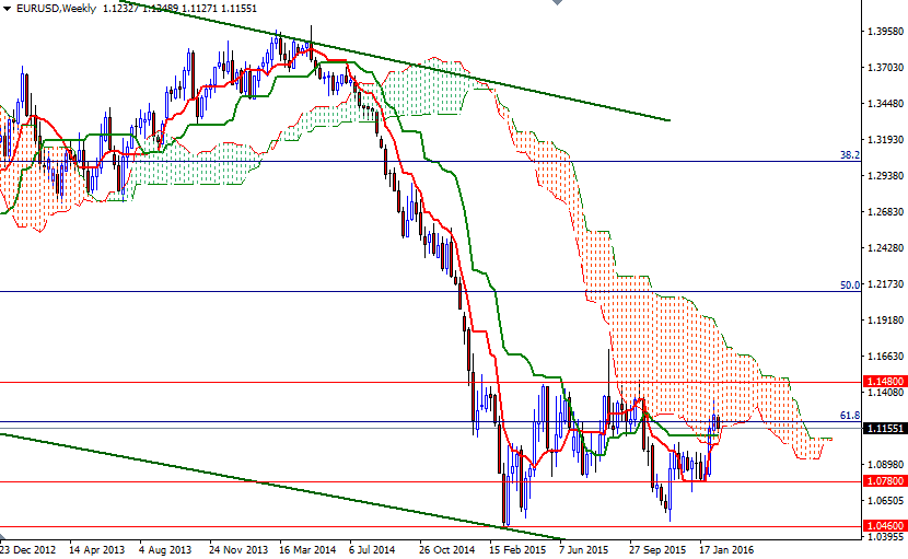 EURUSD Haftalık Grafik 16 Şubat 2016 EURUSD Haftalık Grafik 16 Şubat 2016