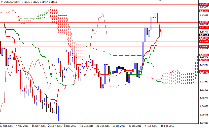 EURUSD Günlük Grafik 16 Şubat 2016 EURUSD Günlük Grafik 16 Şubat 2016