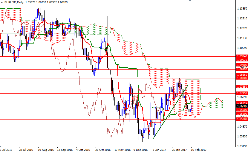 EUR/USD Günlük Grafik 16 Şubat 2017 EUR/USD Günlük Grafik 16 Şubat 2017