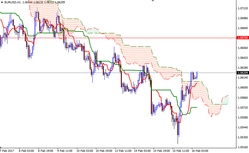 EUR/USD Saatlik Grafik 16 Şubat 2017 EUR/USD Saatlik Grafik 16 Şubat 2017
