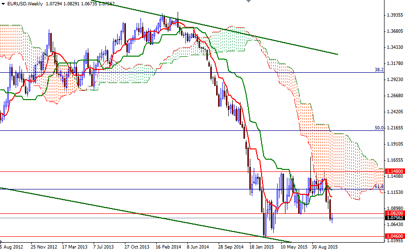 EURUSD Haftalık Grafik 16 Kasım 2015 EURUSD Haftalık Grafik 16 Kasım 2015