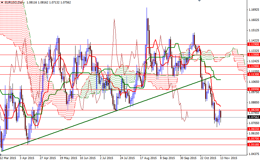 EURUSD Haftalık Grafik 16 Kasım 2015 EURUSD Haftalık Grafik 16 Kasım 2015