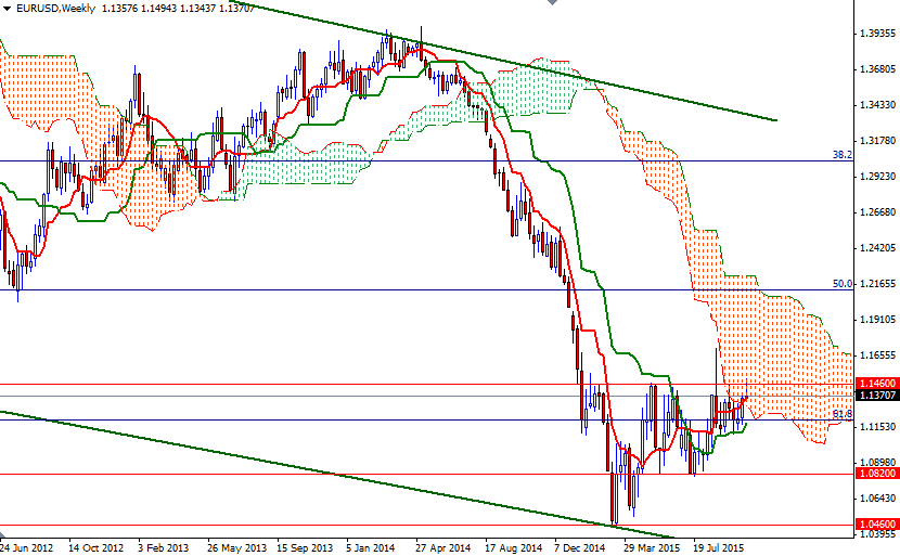 EUR/USD Weekly EUR/USD Weekly