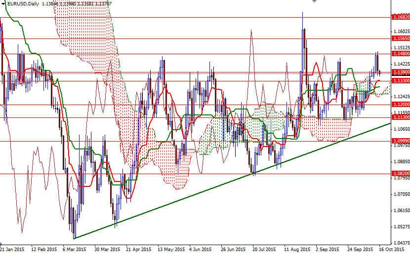 EUR/USD Daily EUR/USD Daily