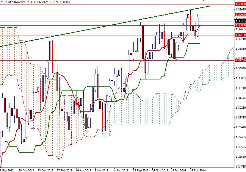 EURUSD Haftalık Grafik 17 Nisan 2014 EURUSD Haftalık Grafik 17 Nisan 2014