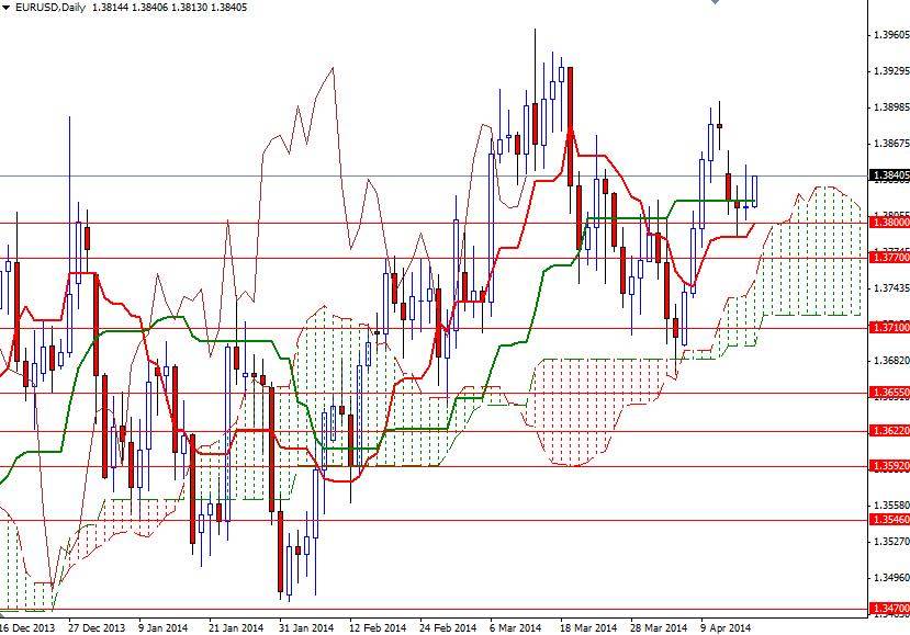 EURUSD Günlük Grafik 17 Nisan 2014 EURUSD Günlük Grafik 17 Nisan 2014