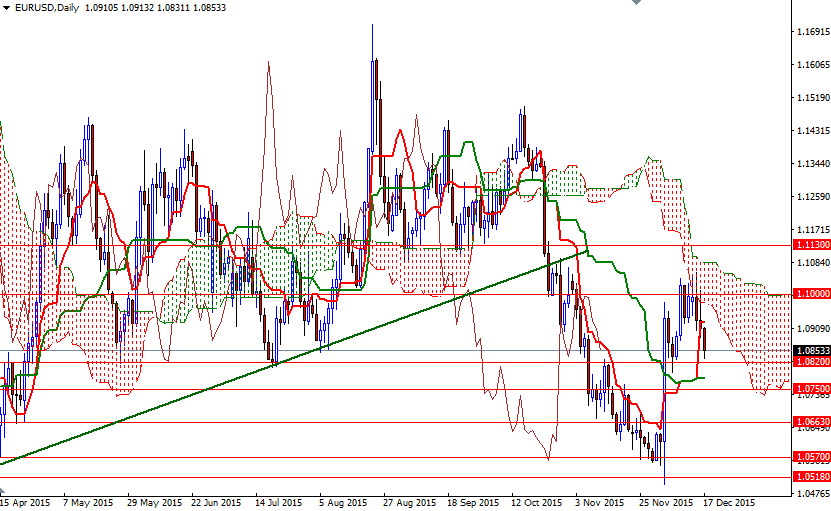 EURUSD Günlük Grafik 17 Aralık 2015 EURUSD Günlük Grafik 17 Aralık 2015