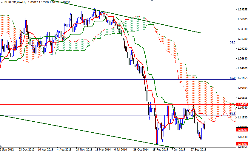 EURUSD Haftalık Grafik 17 Aralık 2015 EURUSD Haftalık Grafik 17 Aralık 2015