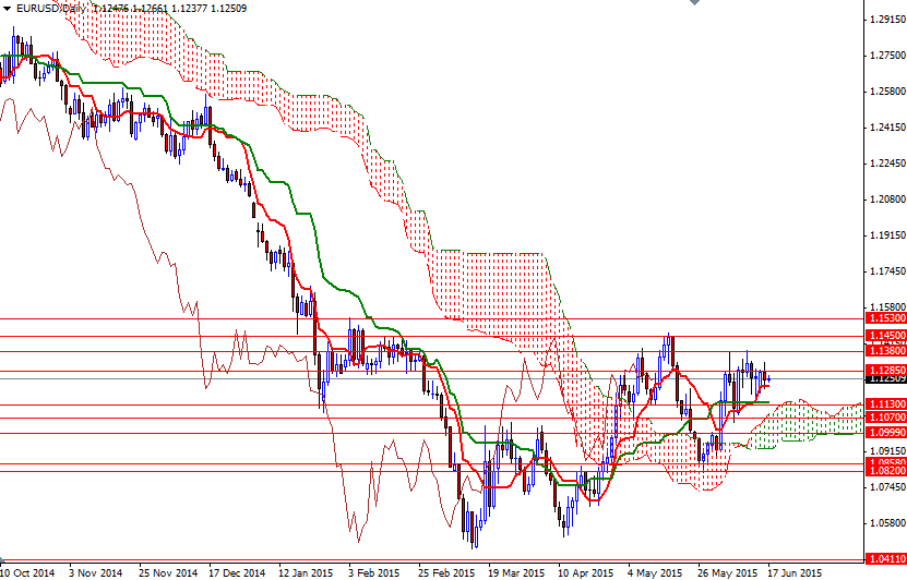 EURUSD Günlük Grafik 17 Haziran 2015 EURUSD Günlük Grafik 17 Haziran 2015