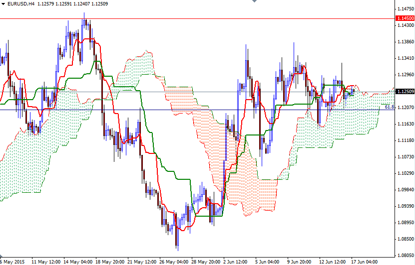 EURUSD 4 Saatlik Grafik 17 Haziran 2015 EURUSD 4 Saatlik Grafik 17 Haziran 2015