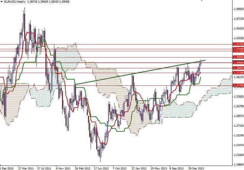 EUR/USD Haftalık Grafik – 17 Mart 2014