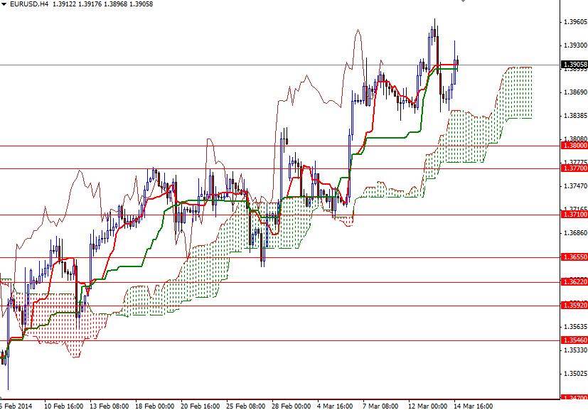 EUR/USD 4 Saatlik Grafik – 17 Mart 2014