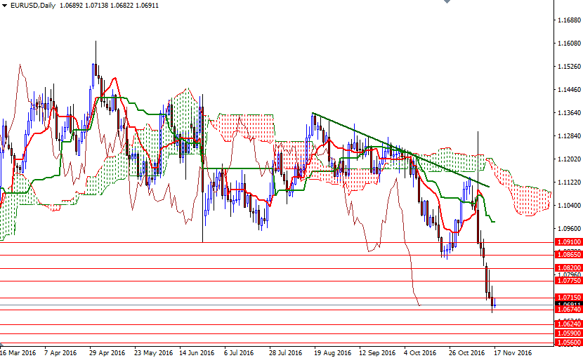 EURUSD Günlük Grafik 17 Kasım 2016 EURUSD Günlük Grafik 17 Kasım 2016