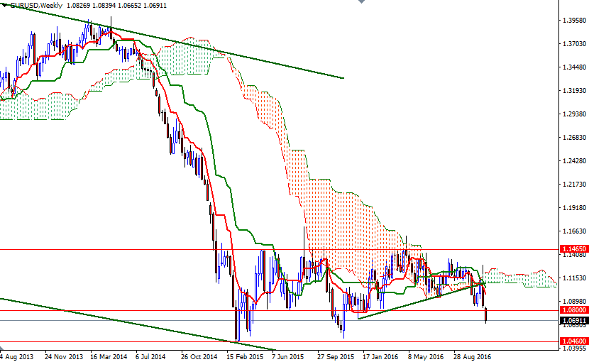 EURUSD Haftalık Grafik 17 Kasım 2016 EURUSD Haftalık Grafik 17 Kasım 2016