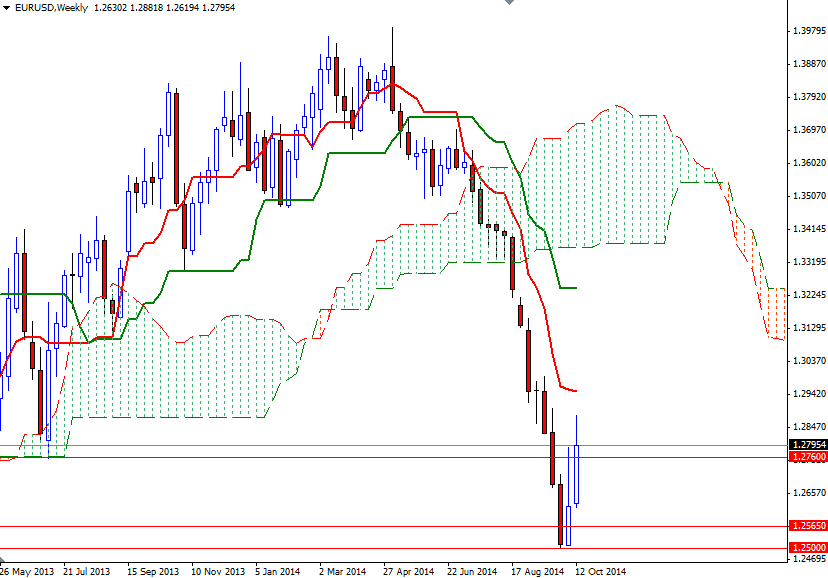 EURUSD Haftalık Grafik - 17 Ekim 2014
