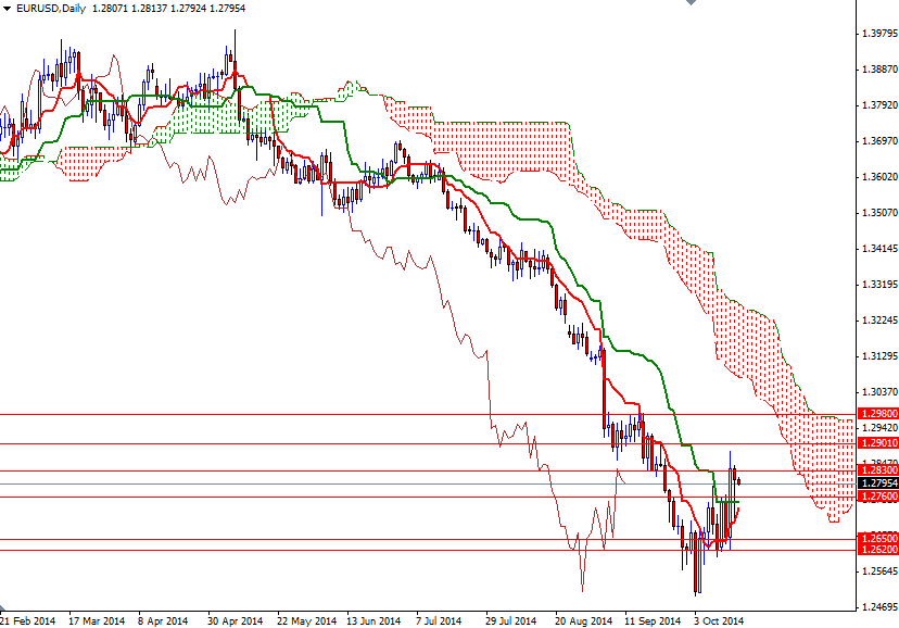 EURUSD Günlük Grafik 17 Ekim 2014 EURUSD Günlük Grafik 17 Ekim 2014