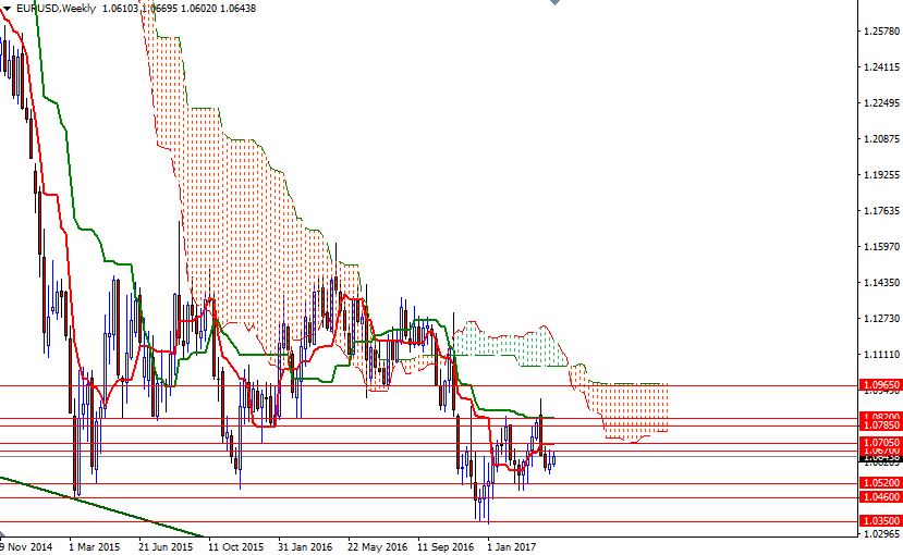 EURUSD Haftalık Grafik 18 Nisan 2017