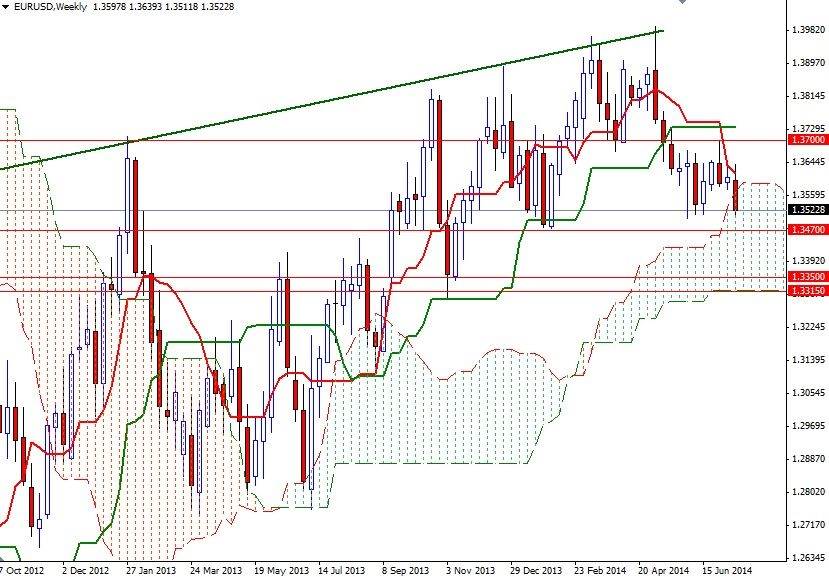 EURUSD Haftalık Grafik 18 Temmuz 2014