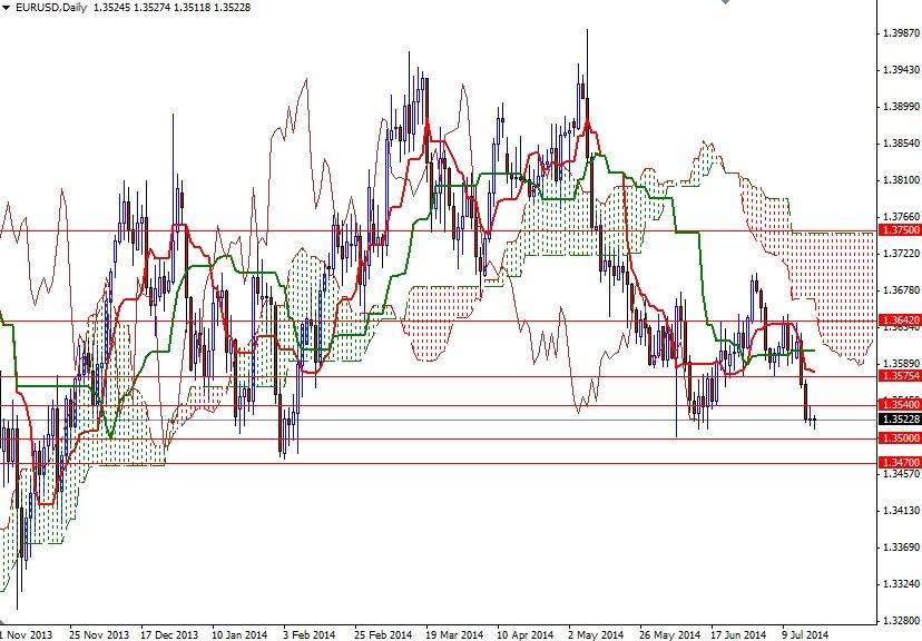 EURUSD Günlük Grafik 18 Temmuz 2014