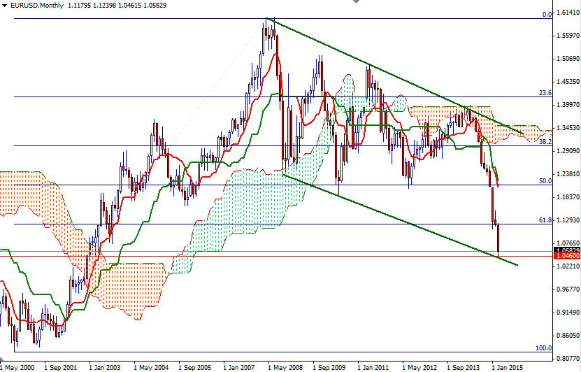 EURUSD Aylık Grafik 18 Mart 2015