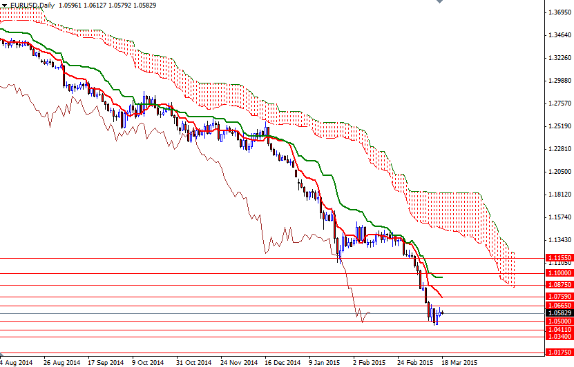 EURUSD Günlük Grafik - 18 Mart 2015