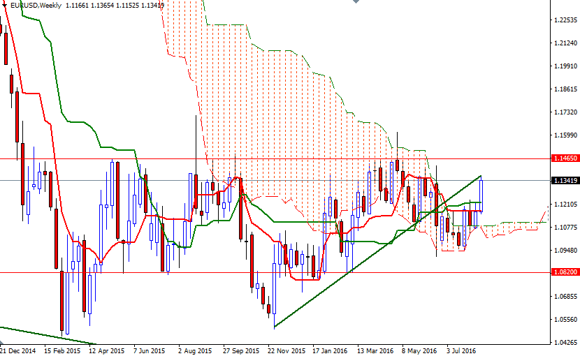 EUR/USD Teknik Analizi EUR/USD Teknik Analizi