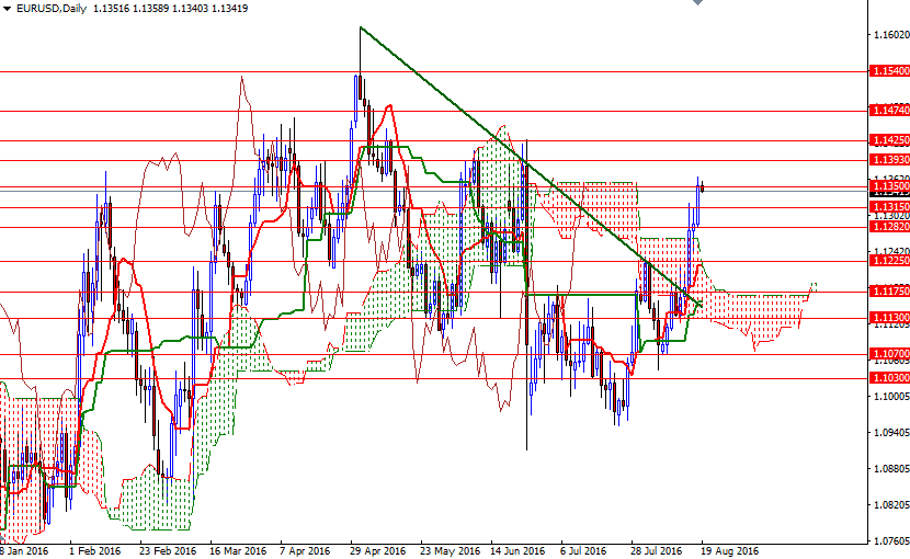 EUR/USD Teknik Analizi EUR/USD Teknik Analizi