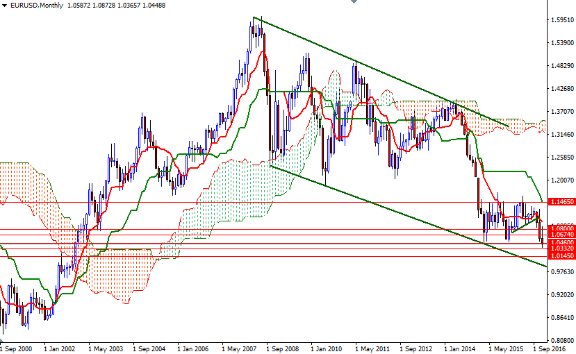 EURUSD Aylık Grafik 19 Aralık 2016 EURUSD Aylık Grafik 19 Aralık 2016