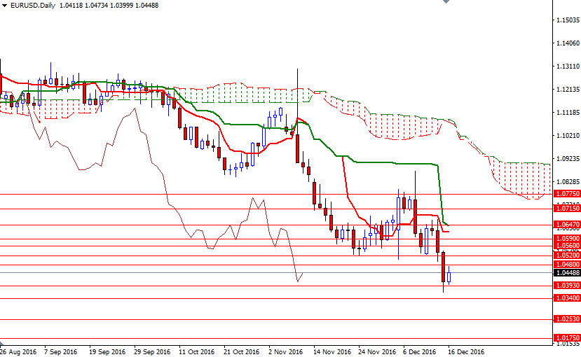 EURUSD Günlük Grafik 19 Aralık 2016 EURUSD Günlük Grafik 19 Aralık 2016