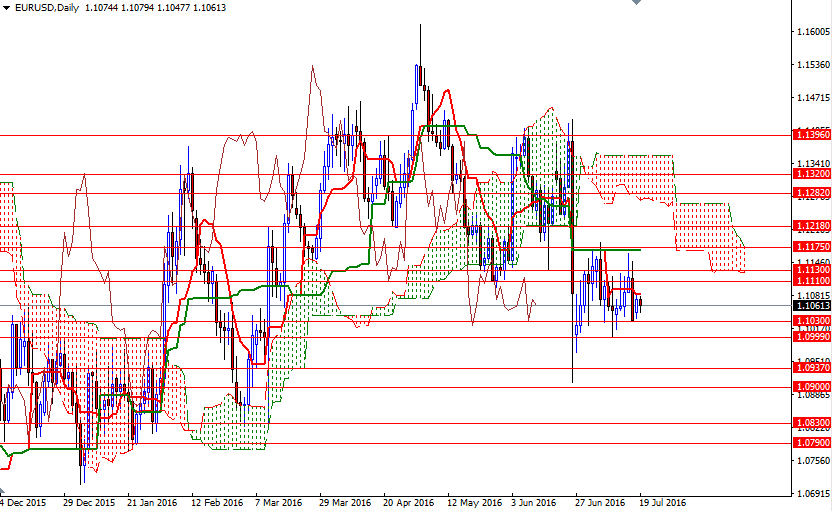 EURUSD Günlük Grafik 19 Temmuz 2016