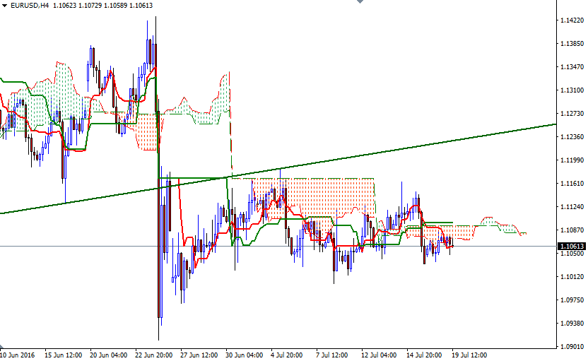 EURUSD 4 Saatlik Grafik 19 Temmuz 2016