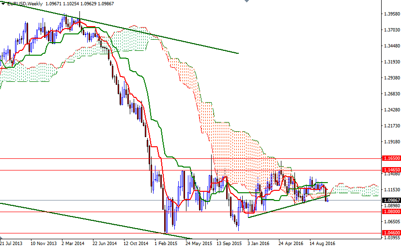 EURUSD Haftalık Grafik 19 Ekim 2016 EURUSD Haftalık Grafik 19 Ekim 2016