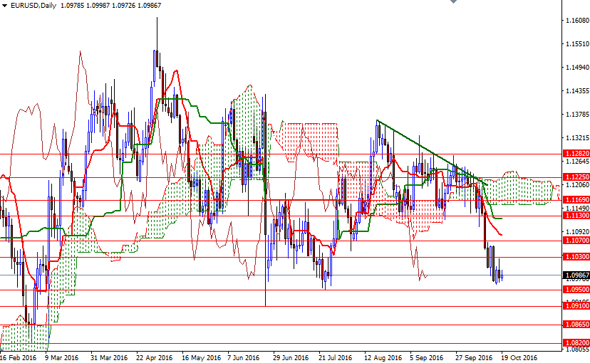 EURUSD Günlük Grafik 19 Ekim 2016 EURUSD Günlük Grafik 19 Ekim 2016