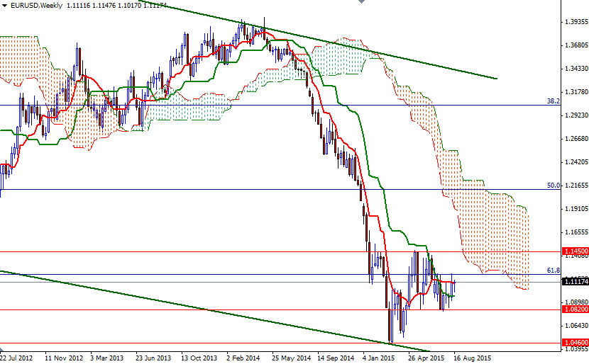 EURUSD Week EURUSD Week