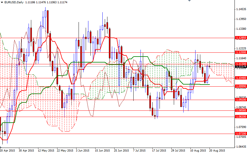 EURUSD Daily EURUSD Daily