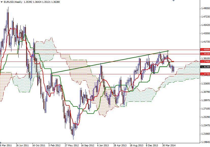 EURUSD Haftalık Grafik 20 Haziran 2014 EURUSD Haftalık Grafik 20 Haziran 2014