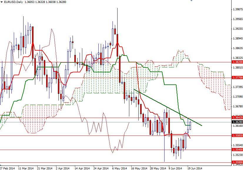 EURUSD Günlük Grafik 20 Haziran 2014 EURUSD Günlük Grafik 20 Haziran 2014