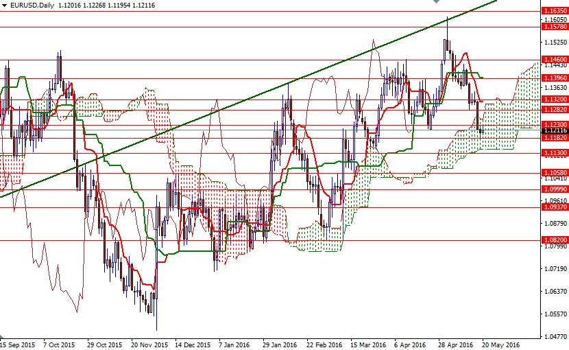 EUR/USD Daily EUR/USD Daily